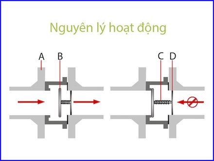 Van nước 1 chiều giá rẻ tốt nhất do Tân Thành chia sẻ