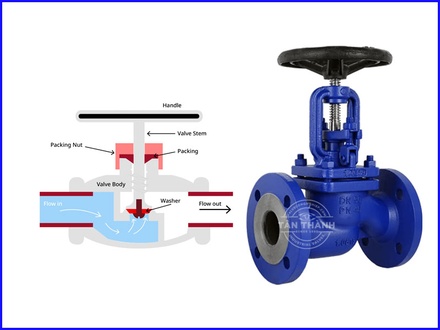 Các loại van nước