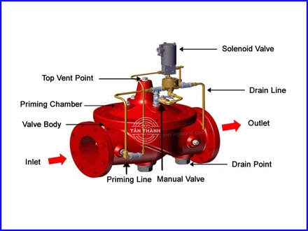 Van xả tràn Deluge Valve là gì? Nguyên lý hoạt động và vai trò trong hệ thống PCCC