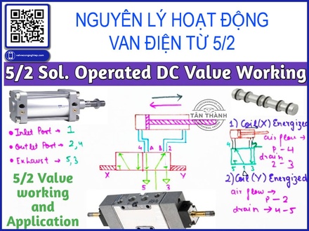 Cấu tạo và nguyên lý hoạt động van điện từ 5/2