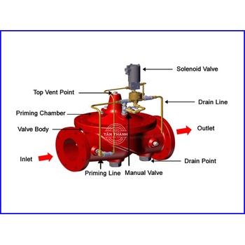 Van xả tràn Deluge Valve là gì? Nguyên lý hoạt động và vai trò trong hệ thống PCCC