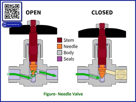 Van kim Needle Valve – Thiết bị nhỏ nhưng quyết định độ ổn định của cả hệ thống công nghiệp